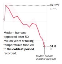 humans lived during coldest period on record